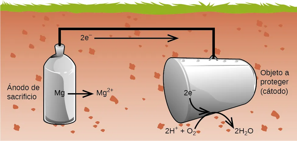 Se muestra un diagrama de un sistema de tanques de almacenamiento subterráneo. Bajo tierra hay una estructura metálica en forma de tanque, marcada como "Ánodo de sacrificio", que está orientada verticalmente. M g está en el tanque, seguido de una flecha hacia la derecha, seguido de M g superíndice 2 más. Una línea negra se extiende hacia arriba desde el centro del tanque, pero permanece bajo tierra. Un segmento de línea negra horizontal continúa bajo tierra. 2 e superíndice menos va seguido de una flecha que apunta justo debajo del segmento de línea. Un segmento de línea negra vertical lleva hacia abajo a un tanque gris horizontal que está marcado como "Objeto a proteger (cátodo)". 2 e subíndice menos está en el tanque con una flecha que apunta desde él al suelo debajo del tanque. Debajo de esa flecha está "2 H superíndice más más O subíndice 2 flecha 2 H subíndice 2 O".