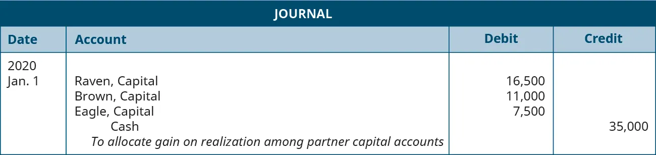 Journal entry dated January 1, 2020. Debit Raven, Capital 16,500; Brown, Capital 11,000; Eagle, Capital 7,500. Credit Cash, 35,000. Explanation: “To distribute remaining cash to the partners based on their capital account balances.”