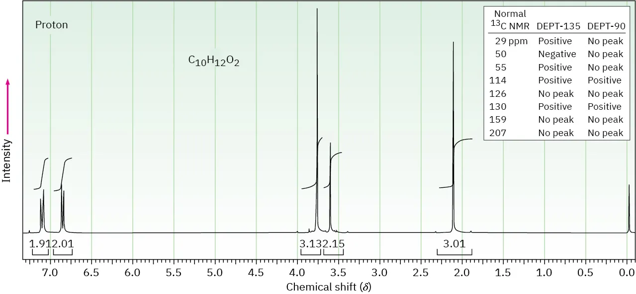 Proton spectrum with singlets at 2.1, 3.6, and 3.8, doublets at 6.8 and 7.1. Relative areas 3.01, 2.15, 3.13, 2.01, 1.91 respectively. Inset shows 13 C N M R results.