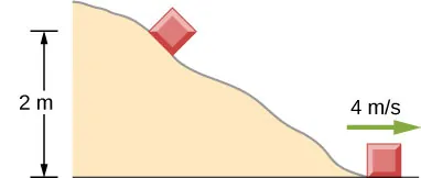 Ciało zsuwa się ze zbocza o nieregularnym kształcie z wysokości 2 metrów. Na dole uzyskuje poziomą prędkość 4 m/s.