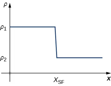 Un gráfico en el cuadrante uno de la densidad de una onda expansiva con tres puntos marcados: p1 y p2 en el eje y, con p1 > p2, y xsf en el eje x. Consiste en y= p1 de 0 a xsf, x = xsf de y= p1 a y=p2, e y=p2 para valores mayores o iguales a xsf.