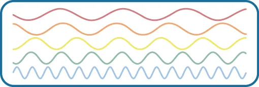 Stacked vertically are 5 waves of different colors and wavelengths. The top wave is red with a long wavelengths, which indicate a low frequency. Moving downward, the color of each wave is different: orange, yellow, green, and blue. Also moving downward, the wavelengths become shorter as the frequencies increase.