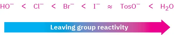 Leaving group reactivity in increasing order: hydroxyl, chloride, bromide, iodide or T o S O ion (these are equivalent), and water.