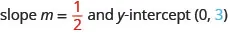 The figure shows the statement “slope m equals one half and y-intercept (0, 3). The slope, one half, is colored red and the number 3 in the y-intercept is colored blue.