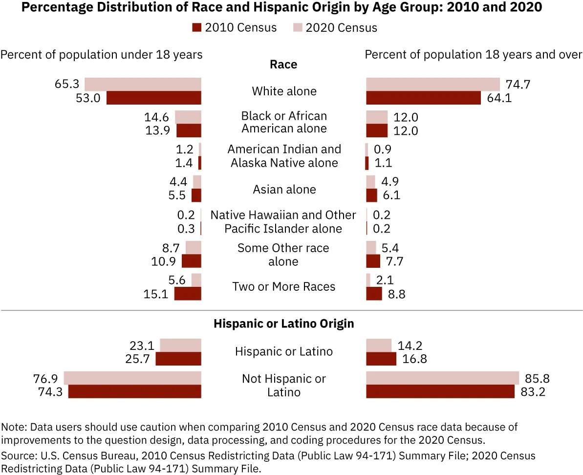 Percentage Distribution of Race and Hispanic Origin by Age Group: 2010 and 2020 for: White, Black/African American, American Indian/Alaskan Native, Asian, Hawaiian/Other Pacific Islander, Other, Two or More Races, Hispanic/Latino, Not Hispanic/Latino.