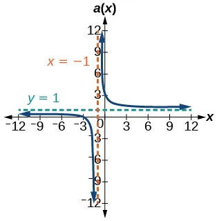 Gráfico de a(x)=(x^2+2x-3)/(x^2-1) con su asíntota vertical en x=-1 y horizontal en y=1.