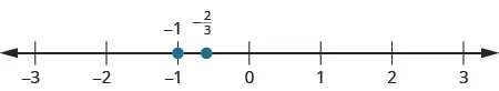 A number line is shown. The integers from negative 3 to 3 are labeled. Negative 1 is marked with a red dot. Between negative 1 and 0, negative 2 thirds is labeled and marked with a red dot.