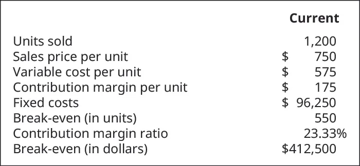 Current information: Units Sold 1,200, Sales Price per Unit $765, Variable Cost per Unit 590, Contribution margin per Unit $175, Fixed Costs 97,000, Break-Even in units 554, Contribution Margin Ratio 0.23 Break-Even in Dollars $424,028.57.
