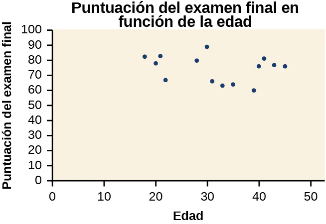 Gráfico de dispersión, titulado "Puntuación del examen final frente a la edad". El eje x es la edad y el eje y es la nota del examen final. El rango de edades está entre los 20 y los 50 años, y el rango de puntuación va de 55 a 90 y tantos.