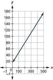 The figure shows a line graphed on the x y-coordinate plane. The x-axis of the plane represents the variable m and runs from negative 1 to 500. The y-axis of the plane represents the variable C and runs from negative 1 to 200. The line begins at the point (0,15) and goes through the point (400,143).