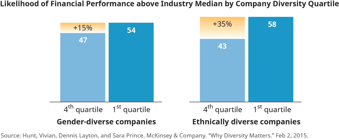 This graphic shows two sets of bar graphs titled “Likelihood of Financial Performance above Industry Median by Company Diversity Quartile.” The first set of charts on the left shows “Gender-diverse companies.” The bar on the right shows the first quartile and says 54 on it. The bar on the left shows the fourth quartile and says 47 on it. This section is shorter than the right bar, but above the bar is a section that says plus 15 percent that goes up to the height of the bar on the right. The second set of charts on the right shows “Ethically diverse companies.” The bar on the right shows the first quartile and says 58 on it. The bar on the left shows the fourth quartile and says 43 on it. This section is shorter than the right bar, but above the bar is a section that says plus 35 percent that goes up to the height of the bar on the right.