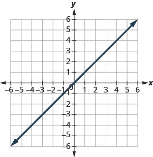 The figure shows a straight line on the x y- coordinate plane. The x- axis of the plane runs from negative 7 to 7. The y- axis of the planes runs from negative 7 to 7. The straight line goes through the plotted point (0, 0).