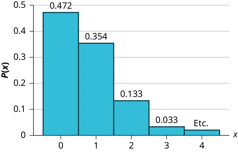 Histogram of probability distribution of the given data.