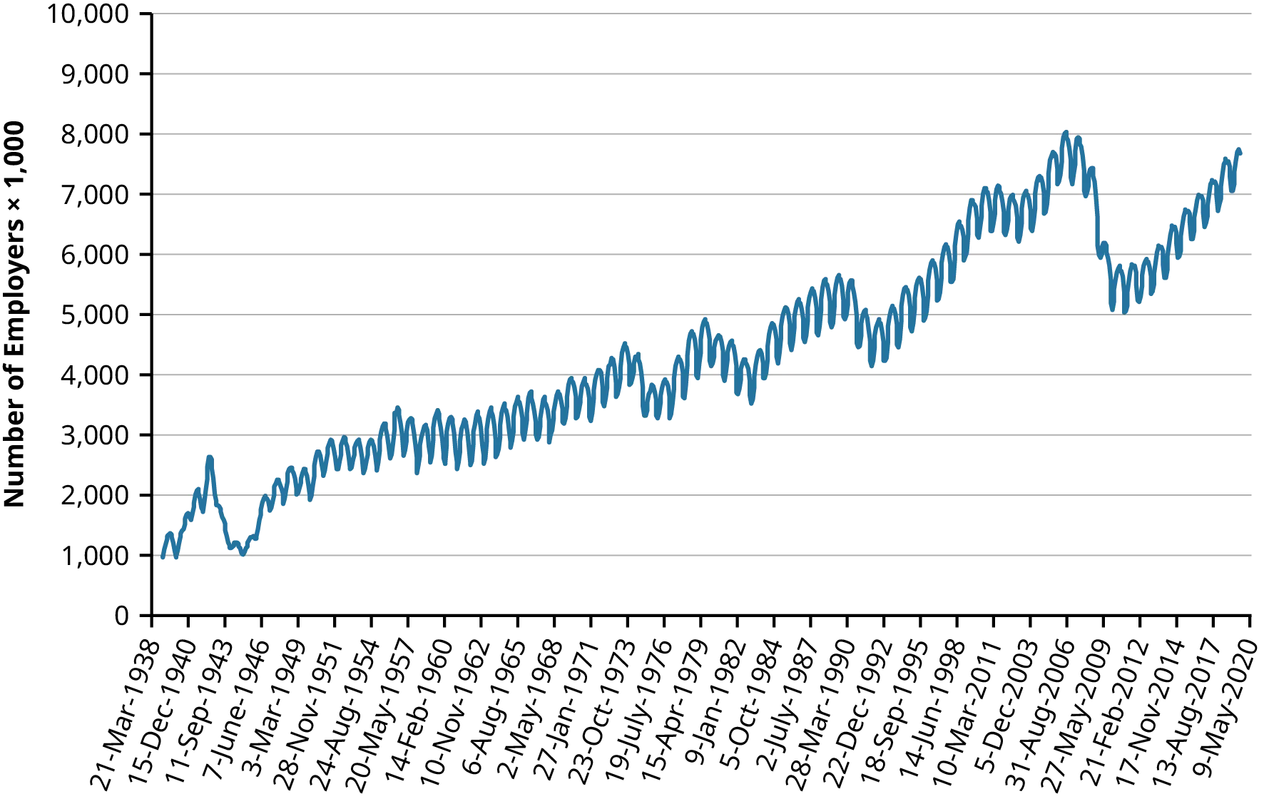A line graph illustrating the number of employees (in thousands) from March 21, 1938, to March 9, 2020, showing an overall increasing trend. The y-axis represents the number of employees in thousands, marked in intervals of 1,000 (1,000, 2,000, 3,000, and so on, up to 10,000). The x-axis represents the years from 1938 to 2020, marked in intervals of three years (1937, 1940, 1943, 1946, and so on.
