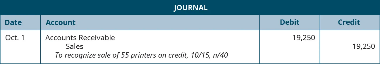 A journal entry shows a debit to Accounts Receivable for $19,250 and a credit to Sales for $19,250 with the note “to recognize sale of 55 printers on credit, 10 / 15, n / 40.”