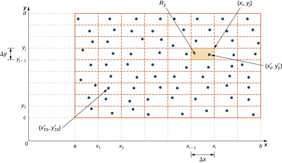 In the xy plane, there is a rectangle with corners (a, c), (a, d), (b, c), and (b, d). Between a and b on the x axis lines are drawn from a, x1, x2, …, xi, …, b with distance Delta x between each line; between c and d on the y axis lines are drawn from c, y1, y2, …, yj, …, d with distance Delta y between each line. Among the resulting subrectangles, the one in the second column and third row up has a point marked (x*23, y*23). The rectangle Rij is marked with upper right corner (xi, yj). Within this rectangle the point (x*ij, y*ij) is marked.
