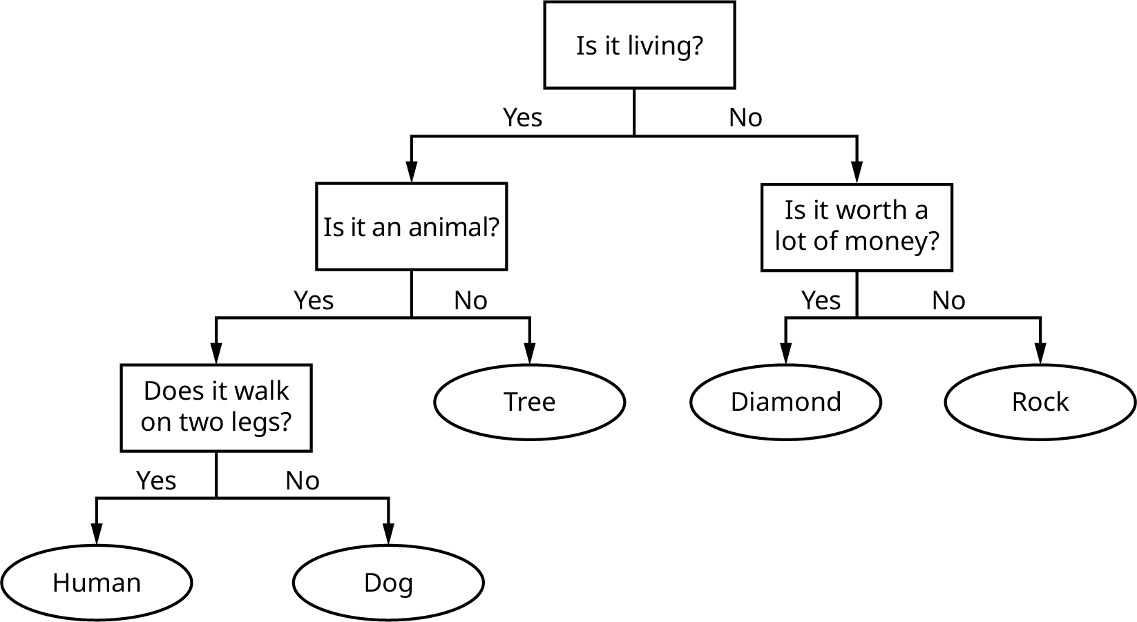 A decision tree. The top box says “is it living?” and branches down to “yes” or “no.” The “yes” box branches to “Is it an animal?” with “no” leading to “tree” and “yes” leading to “does it walk on two legs?” From there, “yes” leads to “human” and “no” leads to “dog.” The original “no” branch leads to “is it worth a lot of money?” with “yes” leading to “diamond” and “no” leading to “rock.”