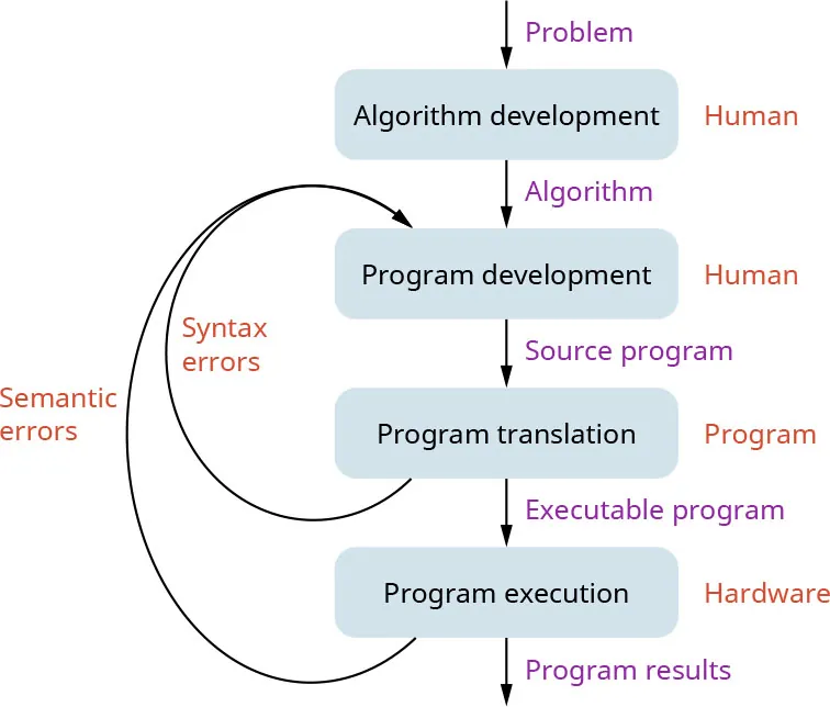 Diagram of cycle: Problem, Algorithm development (Human), Algorithm, Program development (Human), Source program, Program translation (Program), Executable program, Program execution (Hardware), Program results. Syntax/Semantic errors return to Program development from Program translation/execution.