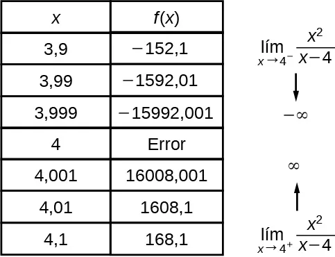 La tabla muestra que a medida que la función se acerca a 4, el valor no existe, ya que acercarse al valor límite por la izquierda es infinito negativo y acercarse al valor límite por la derecha es infinito positivo.