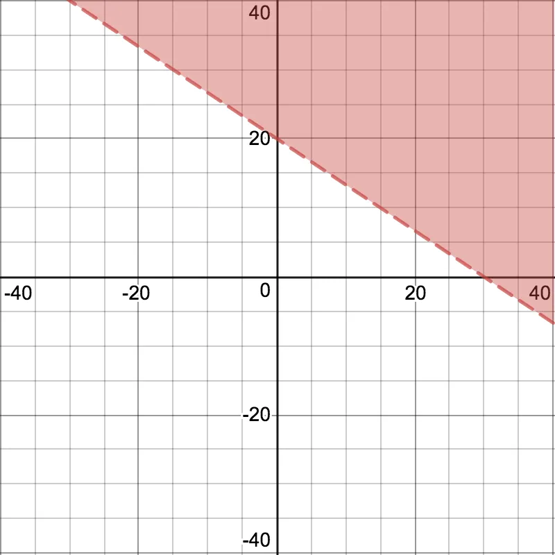 Graph of an inequalilty on the coordinate plane.