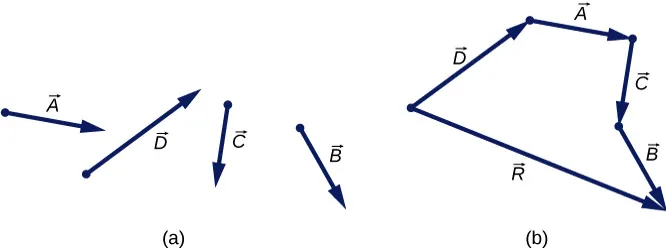 Rysunek a przedstawia cztery niepołączone ze sobą wektory: A, B, C oraz D. Rysunek b przedstawia te same wektory połączone punktami końcowymi i początkowymi: punkt początkowy wektora A znajduje się w punkcie końcowym wektora D, punkt początkowy wektora C znajduje się w punkcie końcowym wektora A, punkt początkowy wektora B znajduje się w punkcie końcowym wektora C. Piąty wektor, wektor R, ma punkt początkowy w punkcie początkowym wektora D i punkt końcowy w punkcie końcowym wektora B.