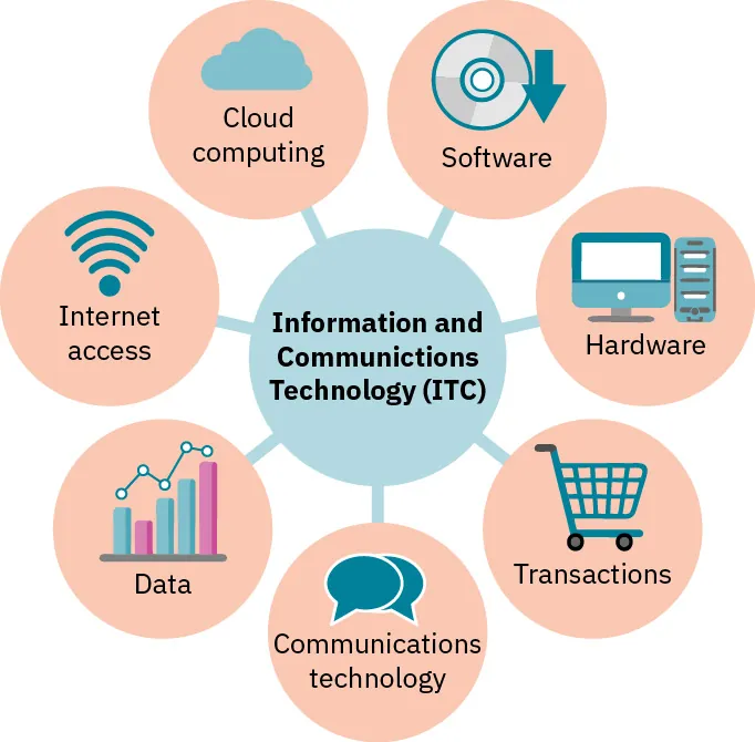 Illustration of connected circles. Middle circle labeled: Illustration with Information and Communications Technology (ITC). Other circles connected to middle circle labeled: Cloud computing, Software, Hardware, Transactions, Communications technology, Data, Internet access.