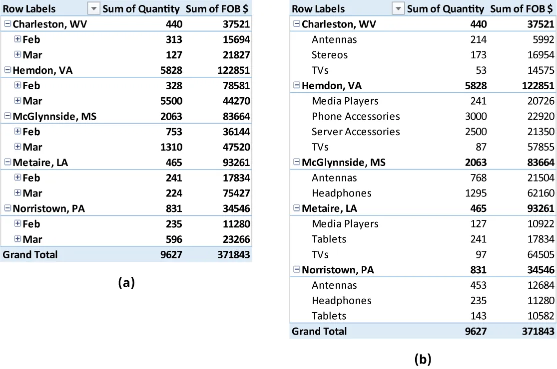 (a) PivotTable displays information by location, then months. (b) PivotTable displays information by location, then product.