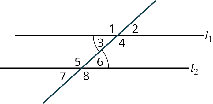 Two parallel lines, l subscript 1 and l subscript 2 are intersected by a transversal. The transversal makes four angles numbered 1, 2, 3, and 4 with the line, l subscript 1. The transversal makes four angles numbered 5, 6, 7, and 8 with the line, l subscript 2. 1, 2, 7, and 8 are exterior angles. 3, 4, 5, and 6 are interior angles. The alternate interior angles, 3 and 6 are highlighted.