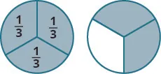 Two circles are shown, each divided into three equal pieces by lines. The left hand circle is labeled “one third” in each section. Each section is shaded. The circle on the right is shaded in two of its three sections.