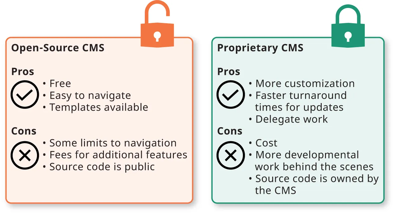 Open-Source CMS and Proprietary CMS boxes lists Pros and Cons of each.