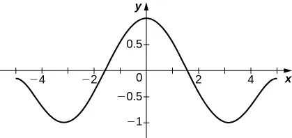 Este gráfico es una curva de onda simétrica respecto al origen. Tiene un pico en y = 1 sobre el origen. Tiene los puntos más bajos en -3 y 3.
