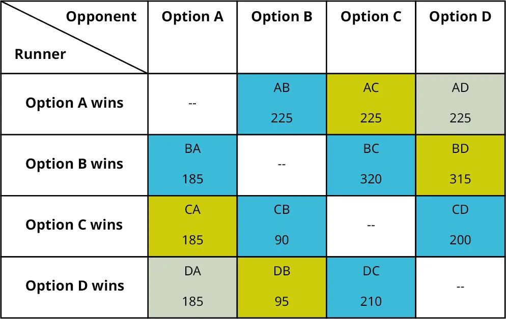 A table with vote counts for candidates shows the comparison between four options Option A, Option B, Option C, and Option D. The data given in the table are as follows: The table shows four rows and five columns. The column headers are Runner and Opponent, Option A, Option B, Option C, and Option D. Column one shows Option A wins, Option B wins, Option C wins, and Option D wins. Column two shows Nil, B A 185, C A 185, and D A 185. Column three shows A B 225, Nil, C B 90, and D B 95. Column four shows A C 225, B C 320, Nil, and D C 210. Column five shows A D 225, B D 315, C D 200, and Nil.