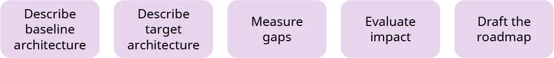 Some of TOGAF phases: Describe baseline architecture, Describe target architecture, Measure gaps, Evaluate impact, Draft the road map.