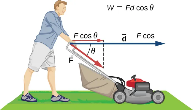 A person pushing a lawn mower with a force F. Force is represented by a vector making an angle theta below the horizontal and distance moved by the mover is represented by vector d. The component of vector F along vector d is F cosine theta. Work done by the person, W, is equal to F d cosine theta.