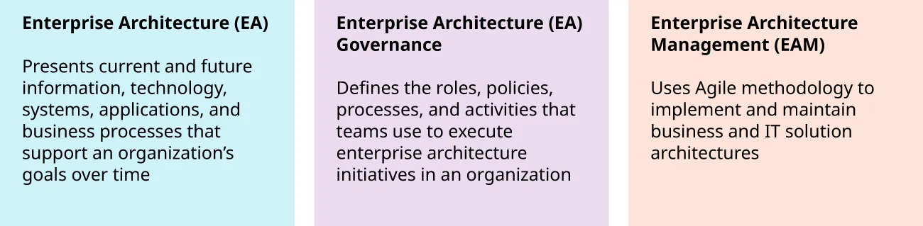 Chart detailing Enterprise Architecture (EA) (current, future info and tech), Enterprise Architecture (EA) Governance (defines roles, policies, processes), Enterprise Architecture (EA) Management (EAM) (uses Agile methodology to implement and maintain).