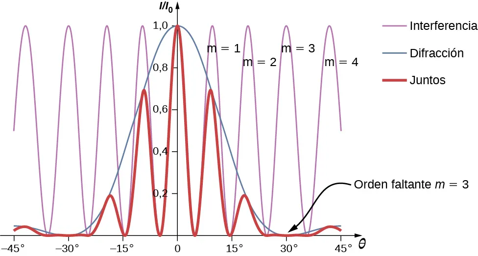 La figura muestra un gráfico de I por I0 contra theta. En el gráfico se muestran tres curvas. La curva de interferencia tiene una longitud de onda menor. La curva de difracción tiene una longitud de onda mayor y un valor y de 1 en x igual a 0. La curva resultante tiene la misma longitud de onda que la interferencia y su amplitud se modifica según la curva de difracción. Cada cresta de la onda de interferencia está marcada como m igual a 1, m igual a 2 y así sucesivamente. La onda de difracción tiene un cero en m igual a 3, y theta igual a 30 grados. Por lo tanto, la onda resultante también tiene un cero. Esto es marcado como orden faltante m igual a 3.