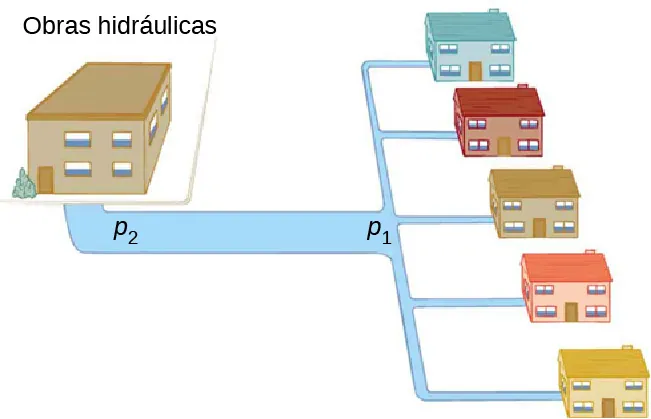 La figura es el dibujo esquemático de unas pocas líneas de agua pequeñas que conducen a las casas individuales y que se unen a la línea de agua principal.