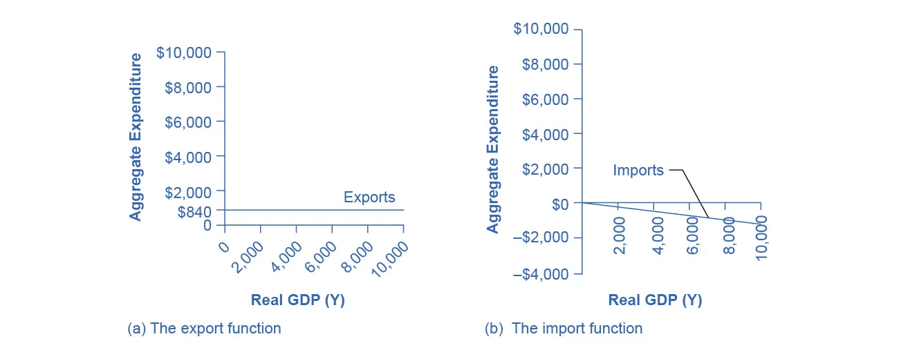 The graph on the left show exports as a straight, horizontal line at $840. The graph on the right shows imports as a downward-sloping line beginning at $0.