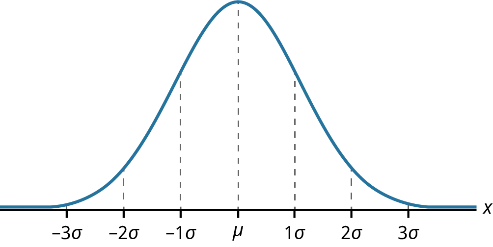 Graph of a normal distribution showing mean and increments of standard deviation. It is symmetrical about a vertical line drawn through the mean. The standard deviation up to three deviations are displayed on both sides of the mean.