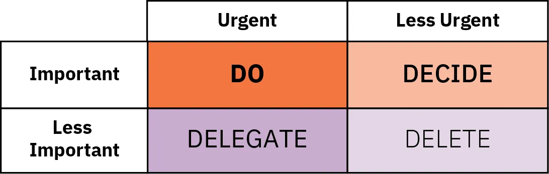 Table with rows (Important, Less Important) and columns (Urgent, Less Urgent). Important/Urgent - DO; Important/Less Urgent - DECIDE; Less important/Urgent - DELEGATE; Less Important/Less Urgent - DELETE.