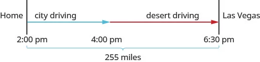 Home (2:00 pm) and Las Vegas (6:30 pm) are represented by two separate lines. The space between home and Las Vegas is marked 255 miles. There is an arrow marked city driving from Home/2:00 pm to 4:00 pm. Then there is an arrow marked desert driving from the tip of the previous one at 4:00 pm to Las Vegas/6:30 pm.