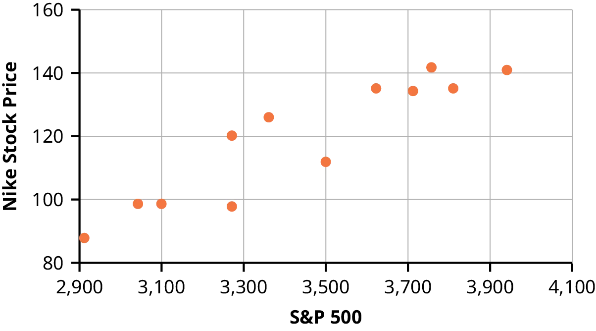A scatter plot for Nike stock against S&P 500. The diagram shows that the Nike stock price rises from approximately 85 to 140 as the S&P 500 rises from approximately 2900 to 4000. The data points generally align along an upwardly sloping line.