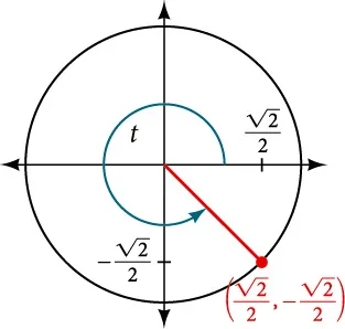 Graph of circle with angle of t inscribed. Point of (square root of 2 over 2, negative square root of 2 over 2) is at intersection of terminal side of angle and edge of circle.