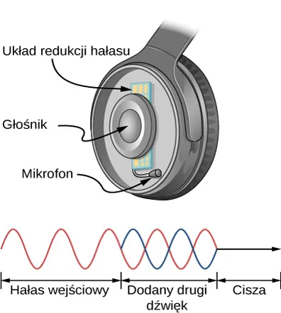 Górny przedstawia słuchawki, które składają się z głośnika otoczonego obwodem redukcji hałasu i mikrofonu znajdującego się obok niego. Dolny rysunek przedstawia falę sinusoidalną przedstawiającą hałas, który redukuje się poprzez dodanie drugiego sygnału z przeciwną fazą.