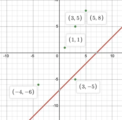 A graph of a red line with positive slope passing through it. Labeled points are at (3, 5), (5, 8), (1, 1), (-4, -6), and (3, -5) marked with green dots. the line does not intersect any of the labeled points.