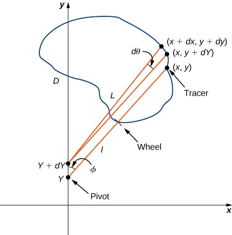A diagram in quadrants 1 and 2 showing the motion of the planimeter. Two points are labeled on the y axis: (0, Y) and (0, Y + dY), where Y is less than Y + dY. The first point is the pivot. Three points are labeled further up and to the right in quadrant 1: (x, y), (x, y + dy), and (x + dx, y + dy). Note that the uppercase Y and the lowercase y are not the same; y is much larger. A line segment is drawn between (0,Y) and (x,y). About midway down this line is a mark labeled for the wheel, and the (x,y) endpoint is labeled for the tracer. Let l be the distance from the pivot to the wheel, and let L be the distance from the pivot to the tracer. Line segments are also drawn from (0, Y + dY) to each of the other points in quadrant 1. The angle between the line segment with (0,Y) as an endpoint and the y axis is labeled phi. The angle between the line segments with (0, Y+dY) as an endpoint is “d theta.” A curve is drawn going through the wheel, the tracer, and the three points in quadrant 1, up and across the y axis, down and back across the y axis at a smaller y value lose to the height of the tracer, and down across the line segments and back to the wheel.
