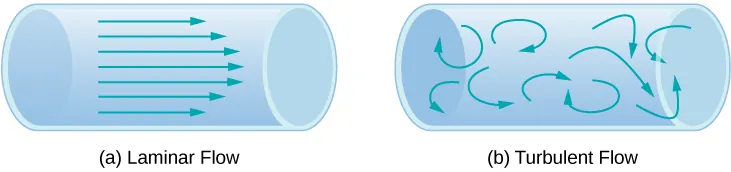 Figure A is the schematic of the laminar flow shown as layers of fluid moving in parallel lines. Figure B is the schematics of the turbulent flow shown as layers of fluid moving in irregular, colliding paths.