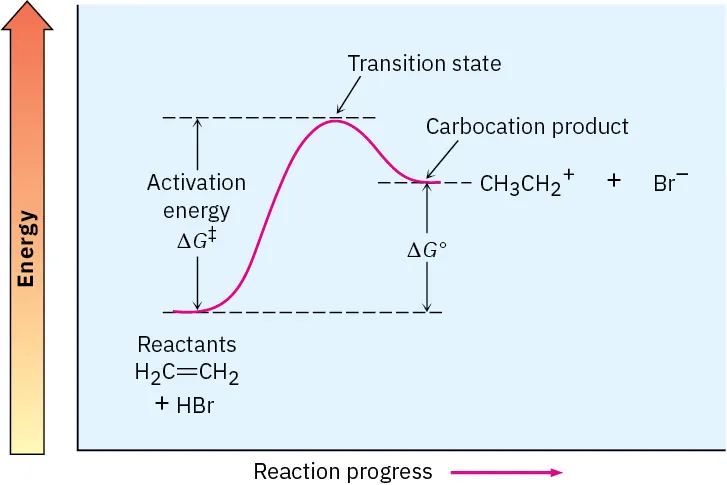 Energy diagram for the formation of a carbocation product shows large activation barrier to transition state, with net positive delta G naught.