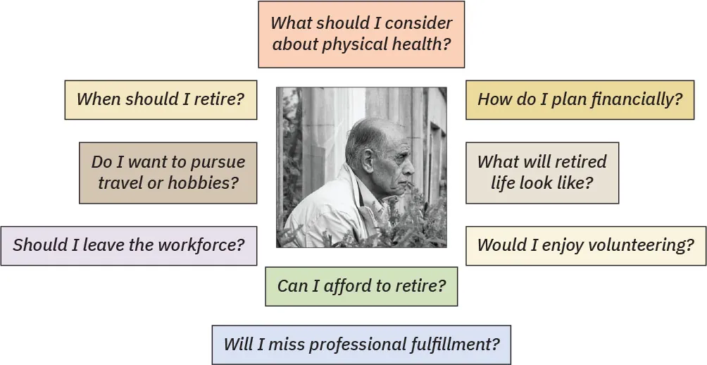 A graphic shows a collage of questions surrounding a black and white photograph of an elderly man. Examples of questions include: “When should I retire?” and “Can I afford to retire?”