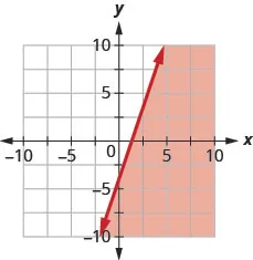 This figure has the graph of a straight line on the x y-coordinate plane. The x and y axes run from negative 10 to 10. A line is drawn through the points (0, negative 4), (1, negative 1), and (2, 2). The line divides the x y-coordinate plane into two halves. The line and the bottom right half are shaded red to indicate that this is where the solutions of the inequality are.
